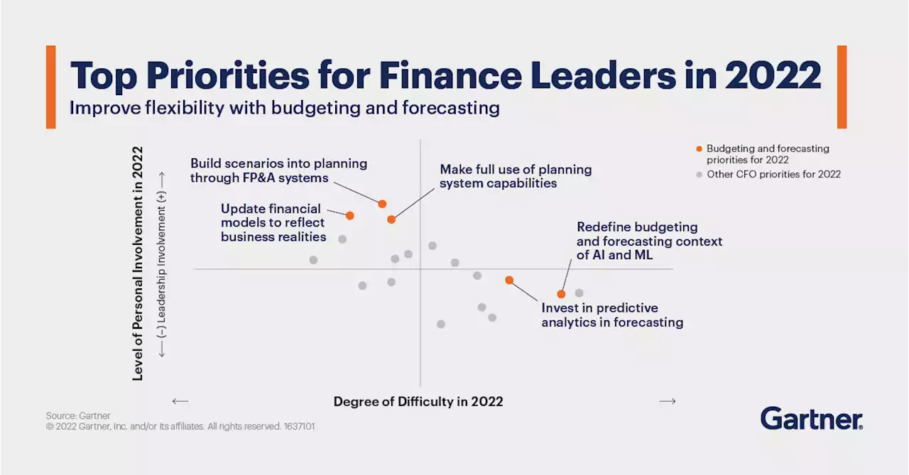 Top Priorities for Finance Leaders in 2022