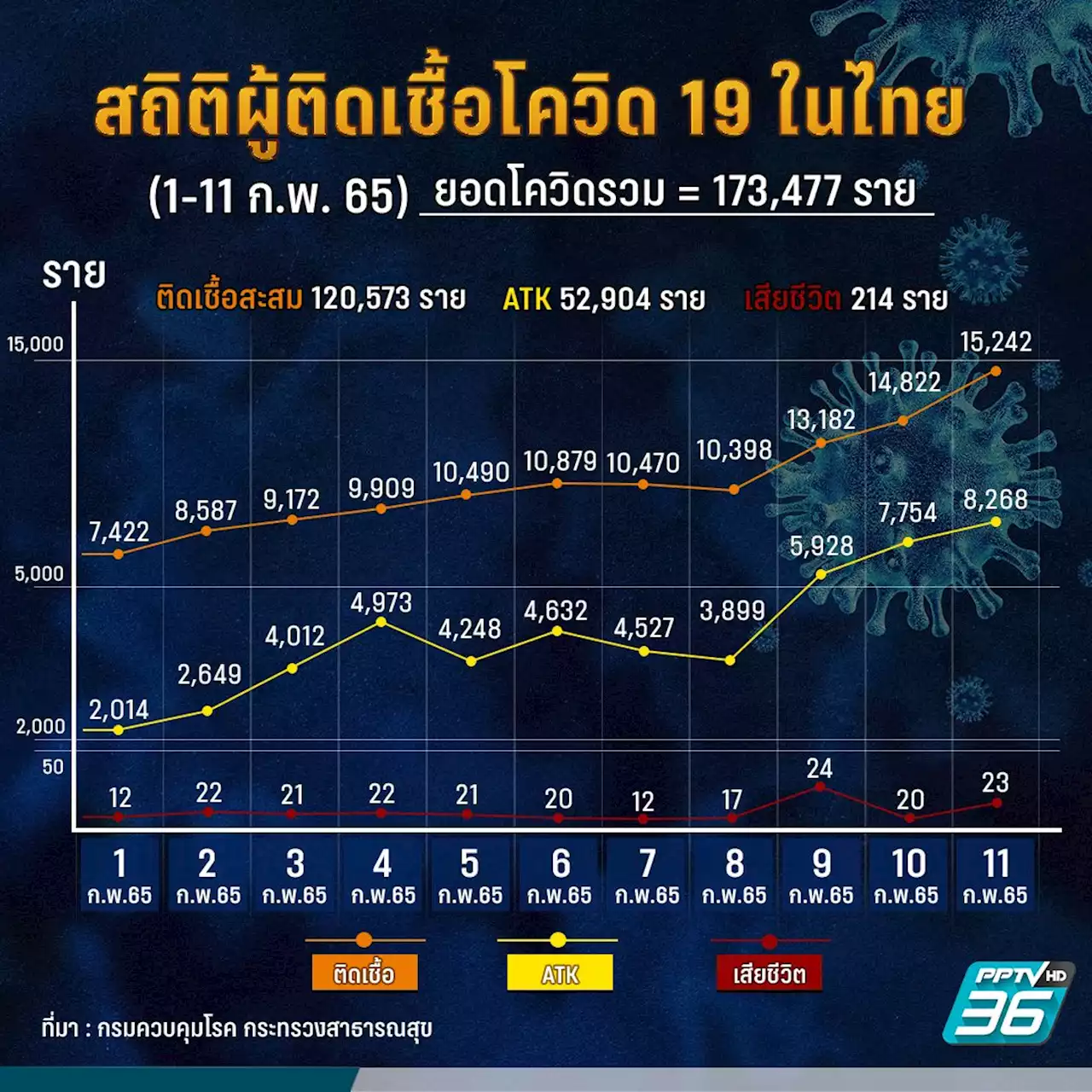 โควิดวันนี้! กทม.ติดเชื้อรายใหม่พุ่ง เช็กรายชื่อ 10 จังหวัดติดโควิด-19 สูงสุด