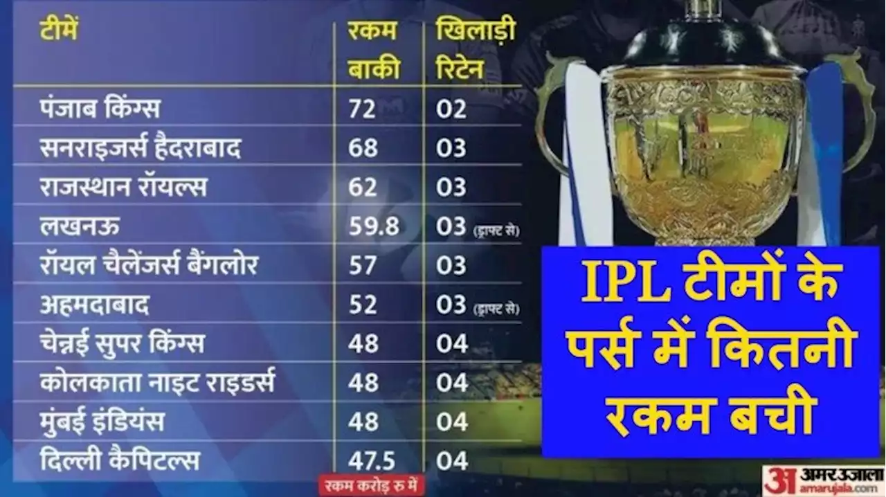 IPL Auction 2022 Purse: हैदराबाद के पास सबसे ज्यादा 68 करोड़ रुपये, कोलकाता के पास सबसे कम 28.50 करोड़