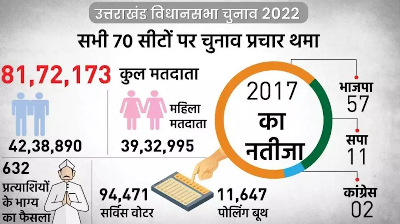 Uttarakhand Election 2022: उत्तराखंड में दिग्गजों की प्रतिष्ठा दांव पर, जानें सभी 70 सीटों पर बड़ी पार्टियों से कौन मैदान में