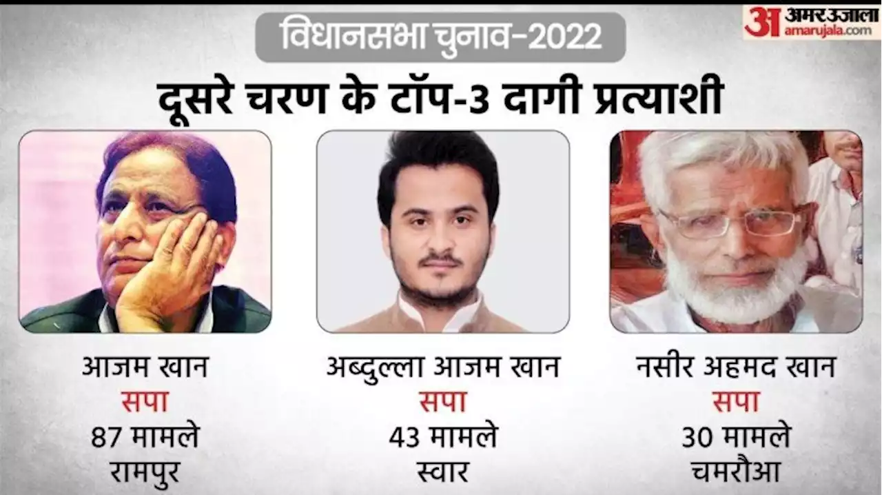 UP Election 2022: दूसरे चरण के 586 प्रत्याशियों में इस मामले में टॉप पर हैं सपा के आजम खान, दूसरे नंबर पर उनके बेटे