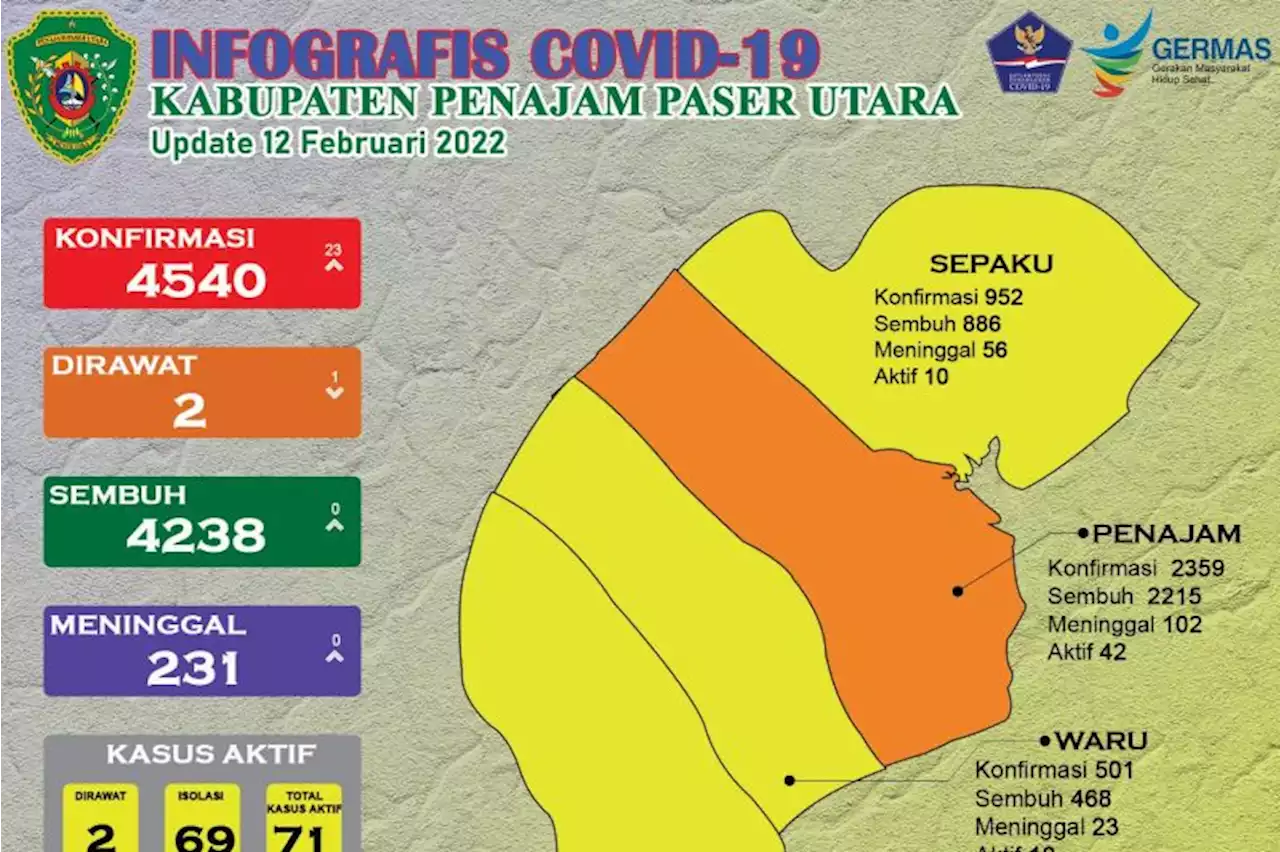 Kasus aktif positif COVID-19 Kabupaten PPU tambah 23 jadi 71 kasus