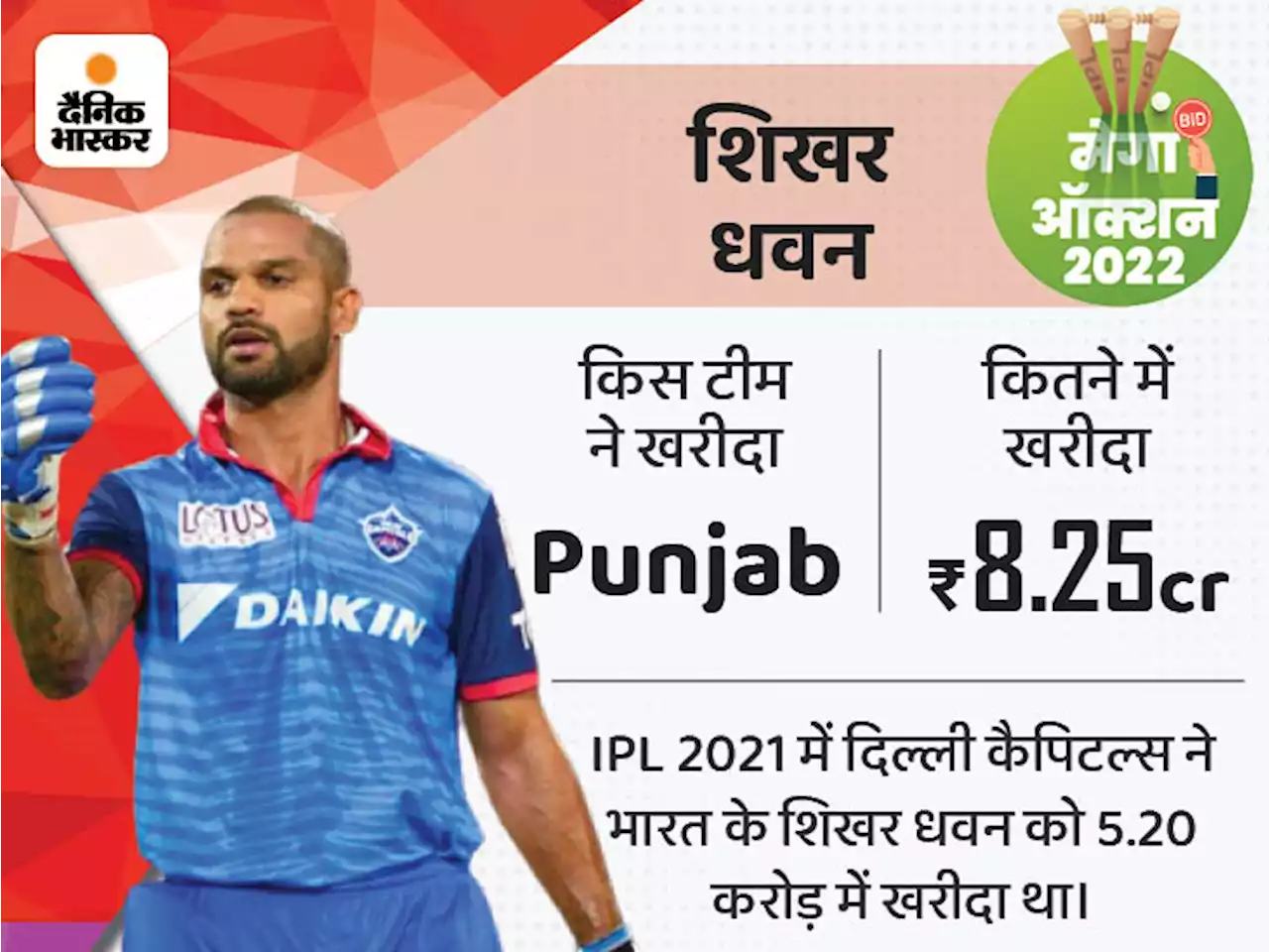 IPL 2022 मेगा ऑक्शन LIVE: सबसे पहली नीलामी धवन की, बाएं हाथ के ओपनर को 8.25 करोड़ में पंजाब ने खरीदा, बेस प्राइस 2 करोड़ थी