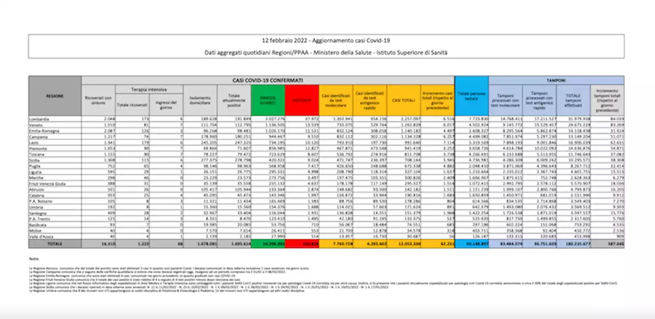 I dati sul coronavirus in Italia di oggi, sabato 12 febbraio - Il Post
