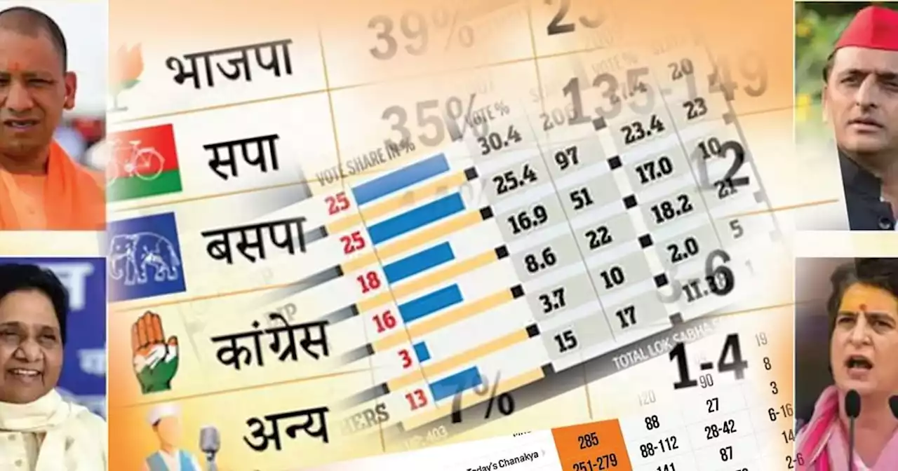 यूपी चुनाव: 'हवाई ओपीनियन पोल' में क्यों नजर नहीं आती मोदी-योगी की नाकामियों की सच्चाई !