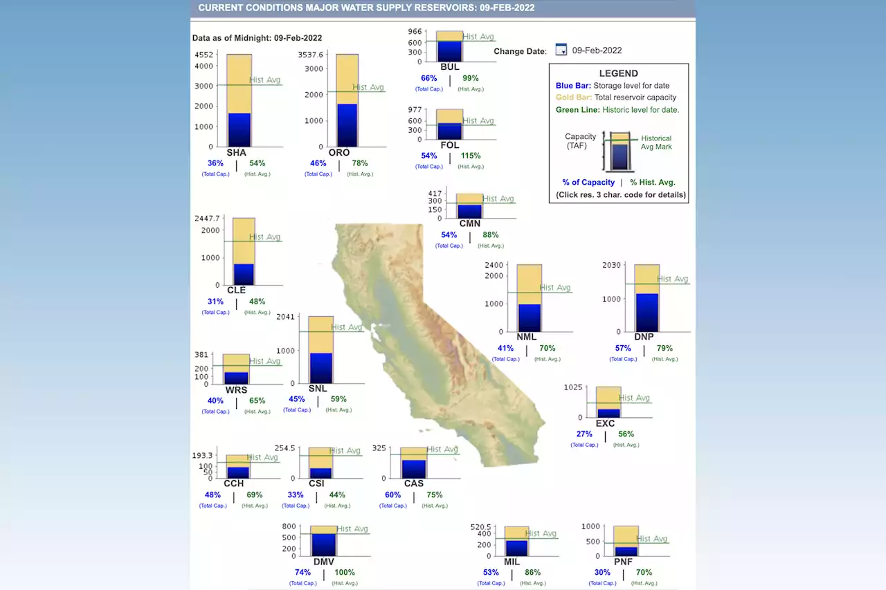 Where Calif.'s reservoirs stand after the 2nd driest January ever