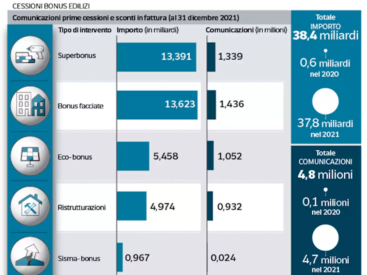 Boss e pusher, 4 miliardi del Superbonus rubati allo Stato