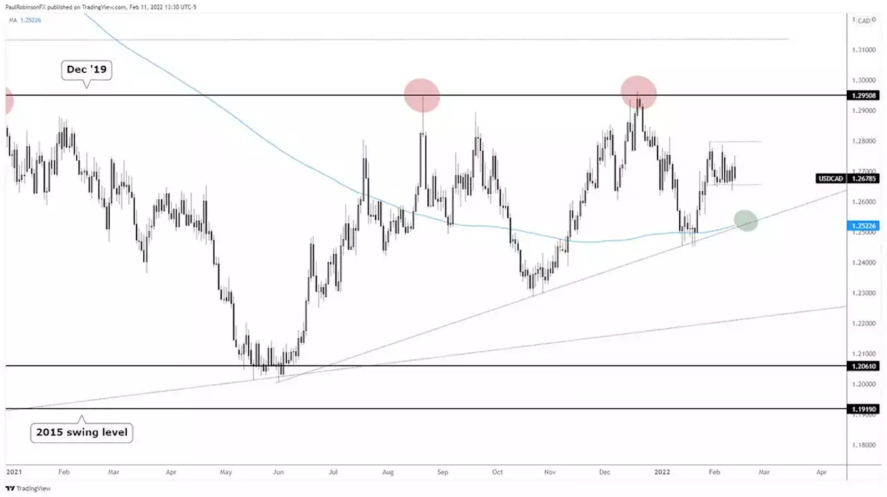 Canadian Dollar Forecast: USD/CAD Range Set up to Break Soon