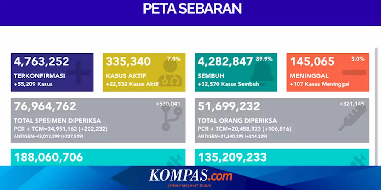 Update Corona 13 Februari 2022: Ada 55.209 Kasus Baru, Dekati Puncak Gelombang Kedua | Ahli Ingatkan Potensi Bahaya Strain Covid-19 Berikutnya