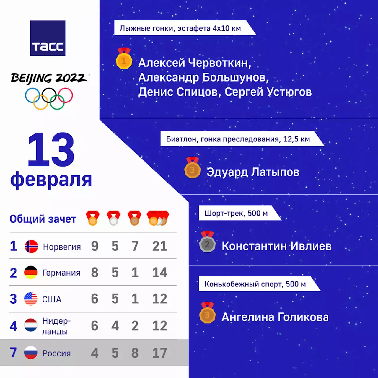 Сборная России завоевала четыре награды в девятый медальный день Олимпийских игр в Пекине