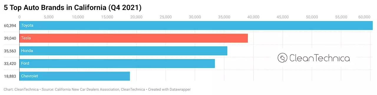 Tesla=10.5% of California Auto Market in 4th Quarter