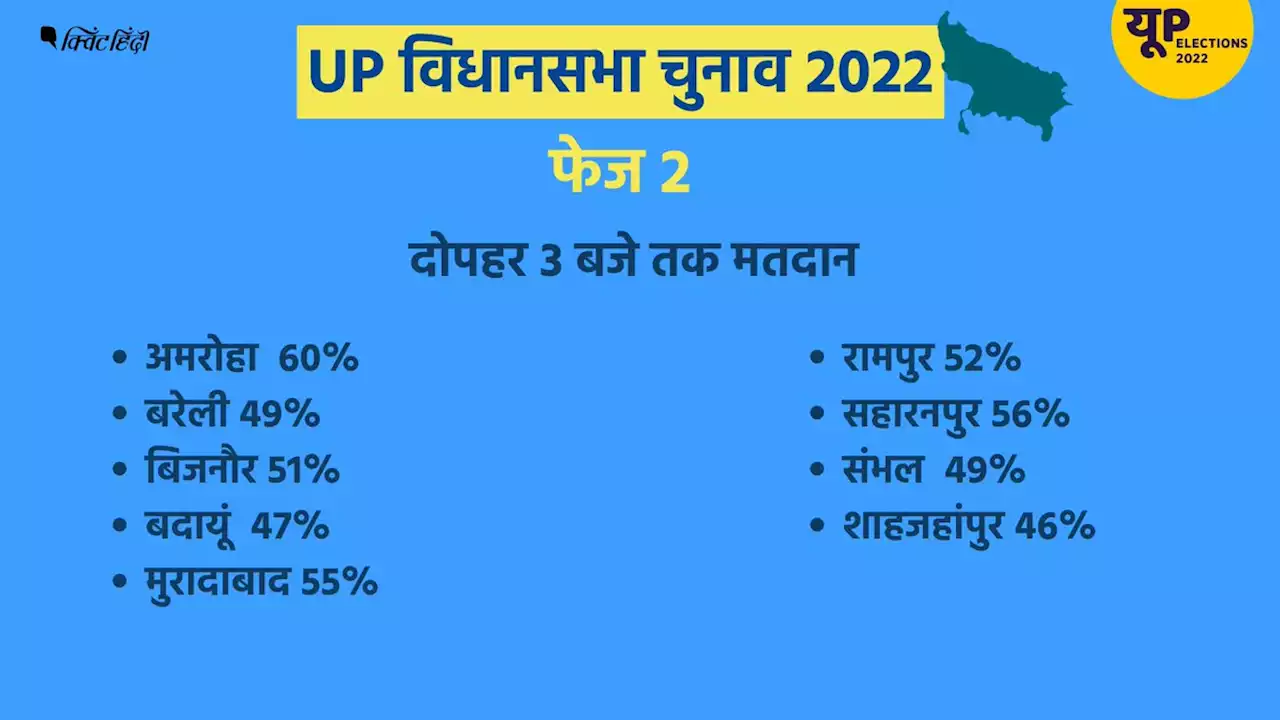 UP Polling: 3 बजे तक 51% वोट, अमरोहा में सबसे ज्यादा-शाहजहांपुर में सबसे कम 46%