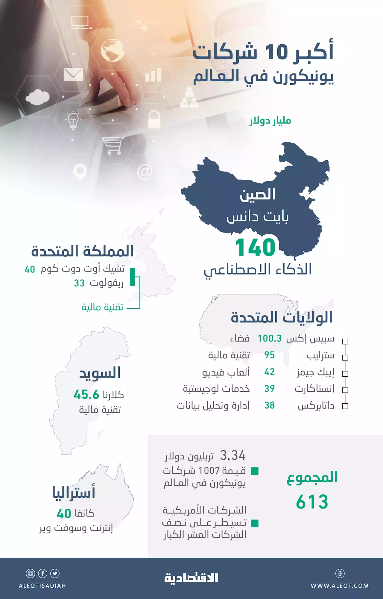 3.34 تريليون دولار قيمة 1007 شركات يونيكورن في العالم .. الصدارة أمريكية