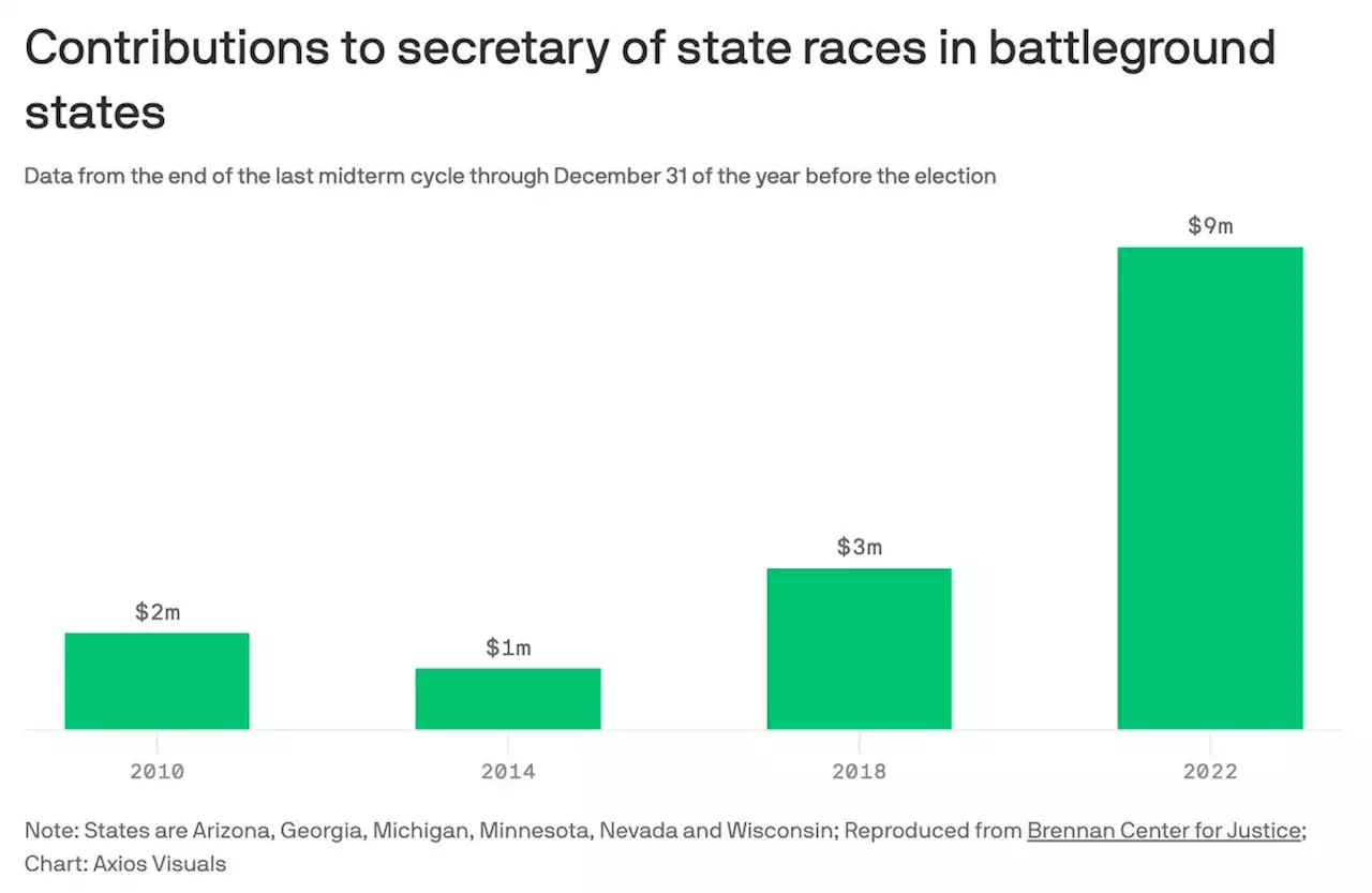 Candidates to run elections get funding surge over 2020 fraud claims