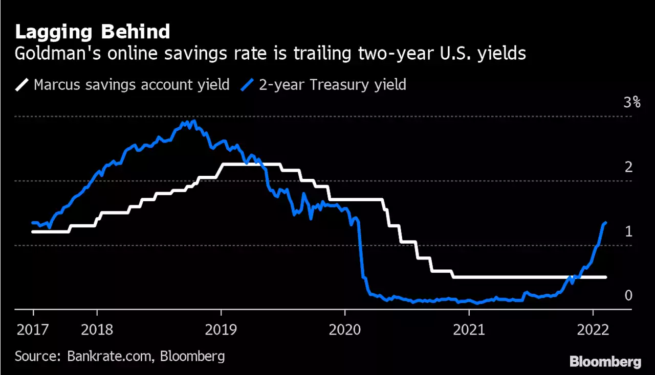 米金利が軒並み上昇も預金金利は例外－取り残される一般預金者