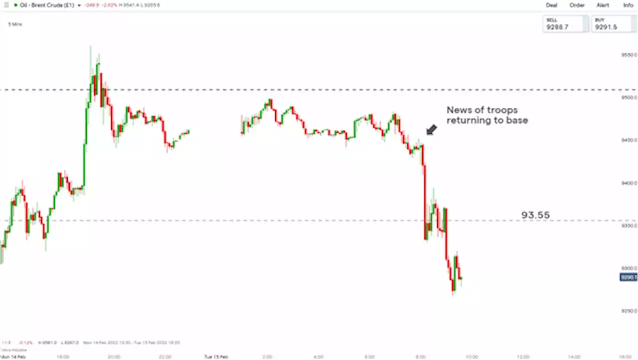 Section of Russian Troops Withdrawn: Gold, Oil, USD, JPY, EUR Immediate Response