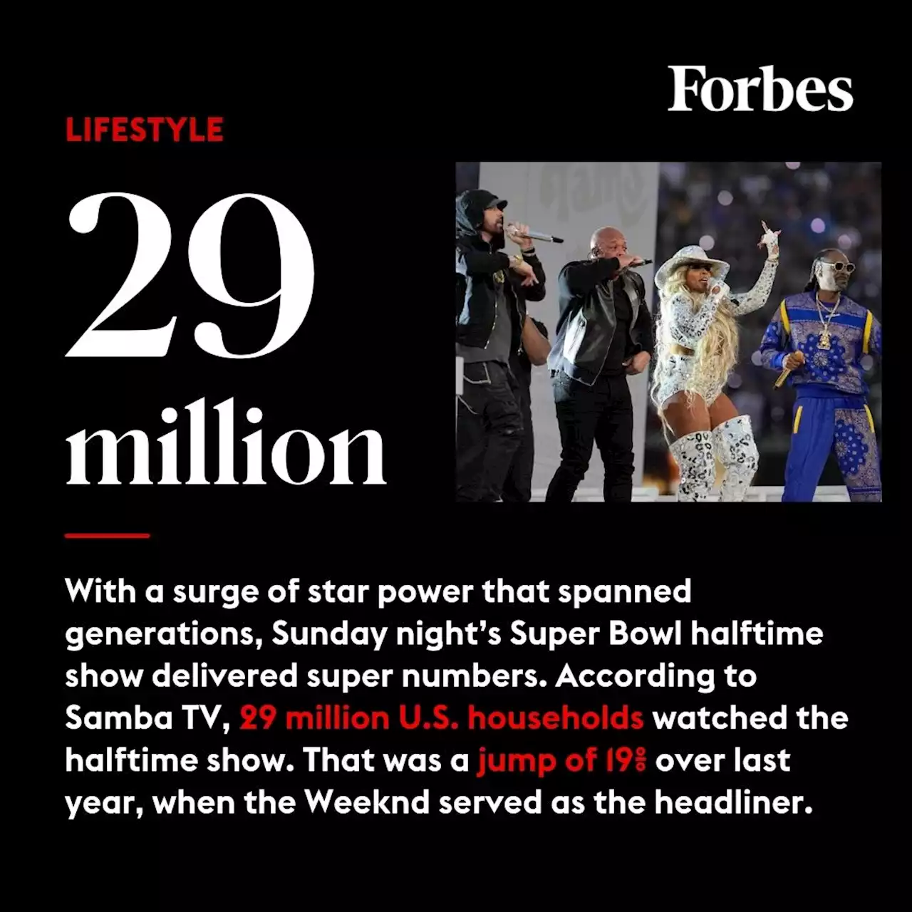 Dr. Dre’s Super Bowl Halftime Show Viewership Soars To 29 Million Households