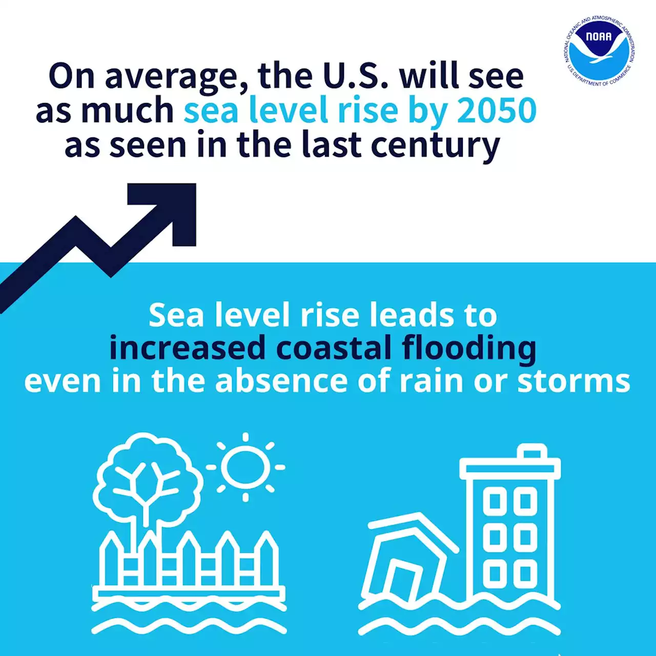 U.S. coastline to see up to a foot of sea level rise by 2050 | National Oceanic and Atmospheric Administration