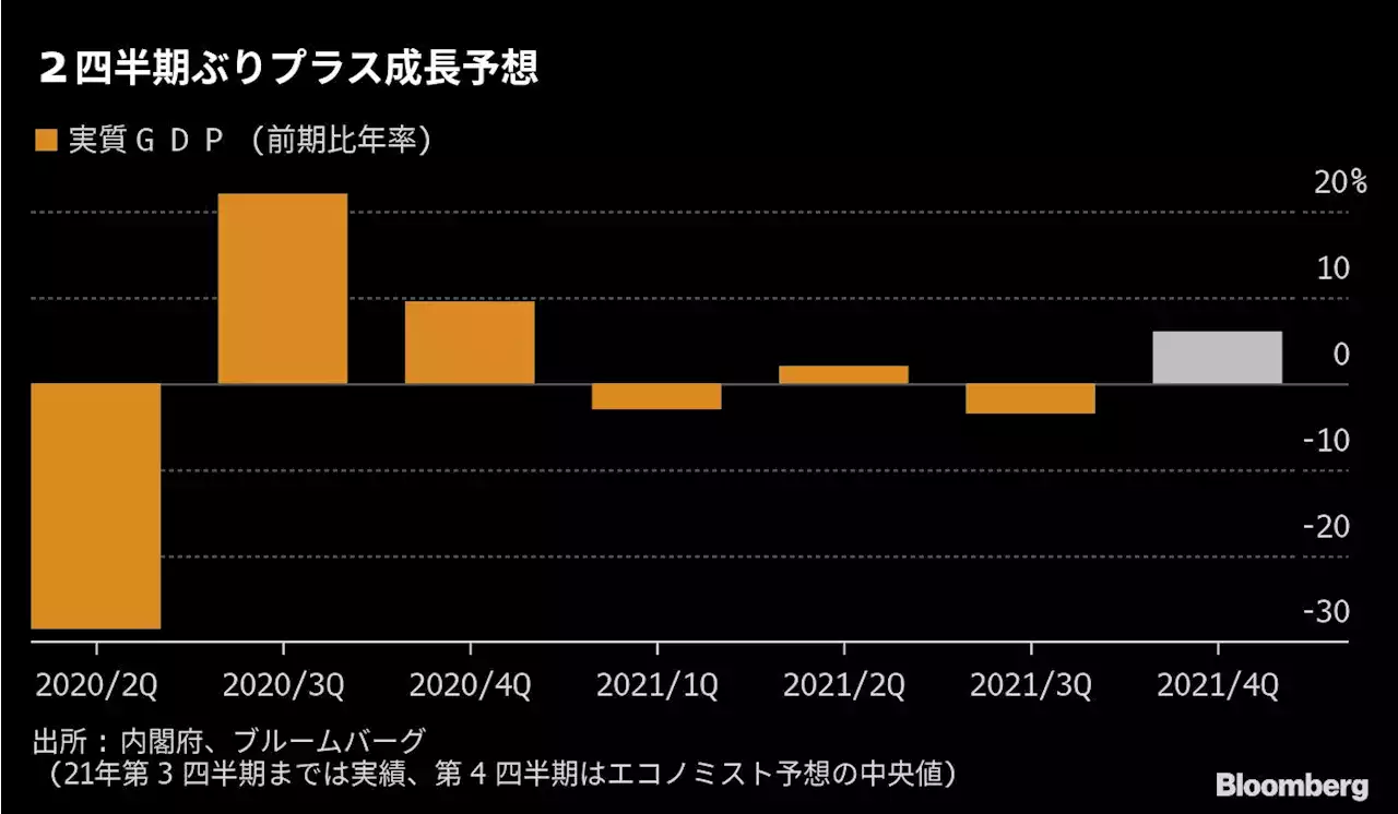 21年後半プラス成長の日本経済は再び失速局面に | ブルームバーグ