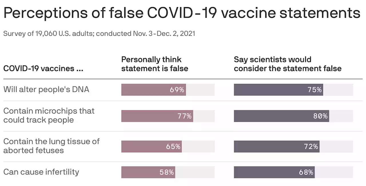 Many Americans knowingly disagree with scientists about COVID vaccines