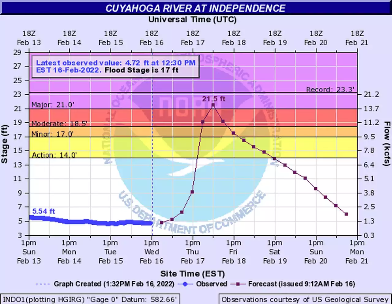 Cuyahoga River forecast to go into ‘major flood’; Valley View residents warned of potential for flooded homes