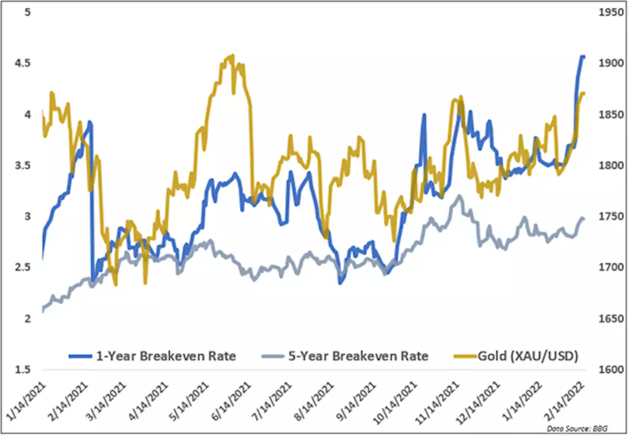 Gold Price Forecast: XAU May Target 1900 as Bulls Advance on Russia Threat