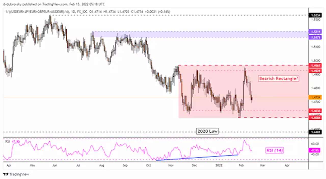 Euro Technical Forecast: EUR/USD Building Up for Downtrend Resumption?