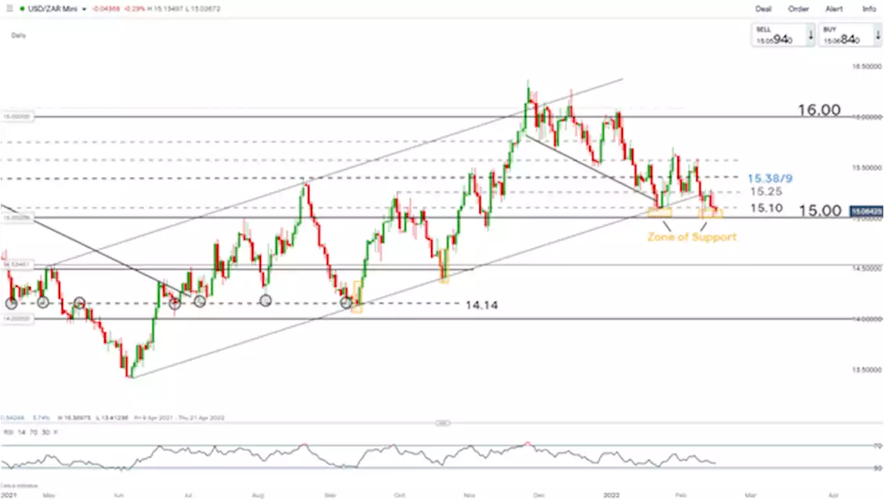 USD/ZAR Price Forecast: Lower SA CPI and Commodity Prices