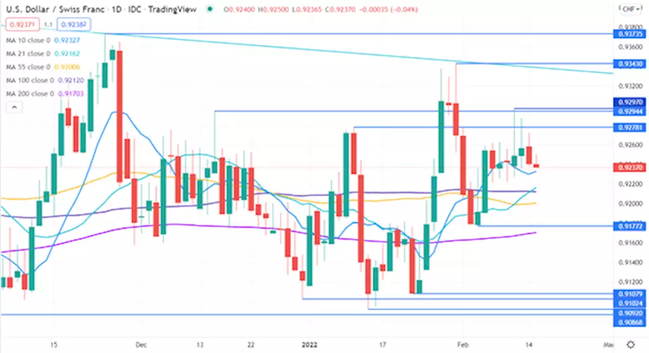 Swiss Franc Technical Analysis – USD/CHF, CHF/JPY. Ranges or Trends?