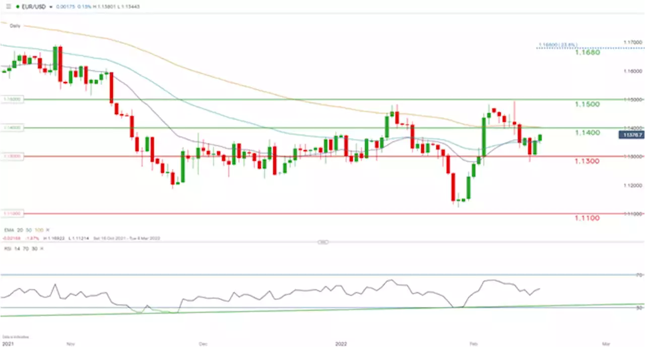 Euro Forecast: EUR/USD Bid Ahead of FOMC