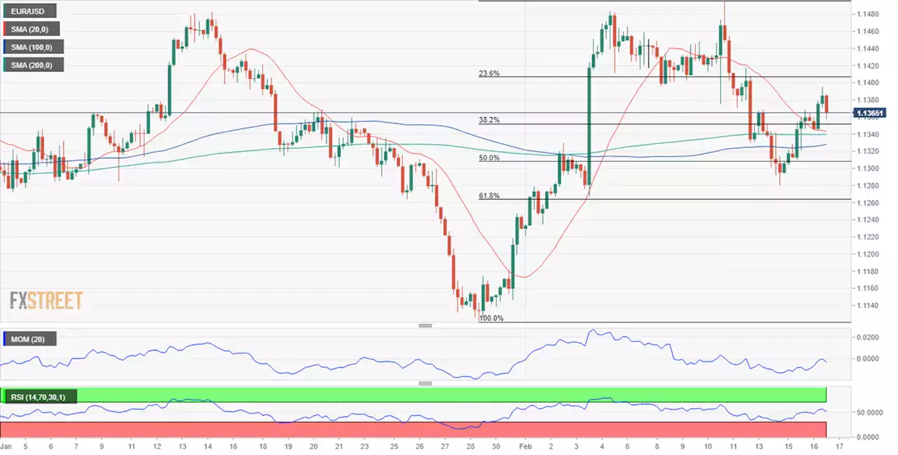 EUR/USD Forecast: Upbeat US data likely to fuel the good mood