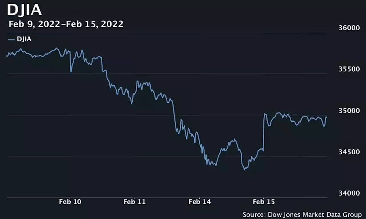 Stocks end sharply higher as Ukraine tensions show tentative signs of easing