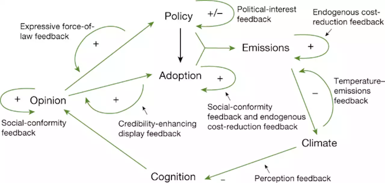 Determinants of emissions pathways in the coupled climate–social system - Nature