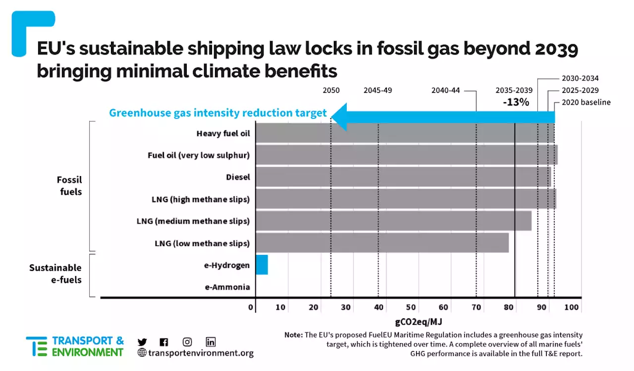 Misguided EU Sustainability Targets Will Lock In LNG For Decades