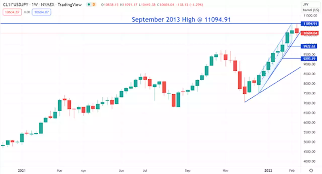 Japanese Yen Weakness Against Crude Oil Could Provide Opportunities.