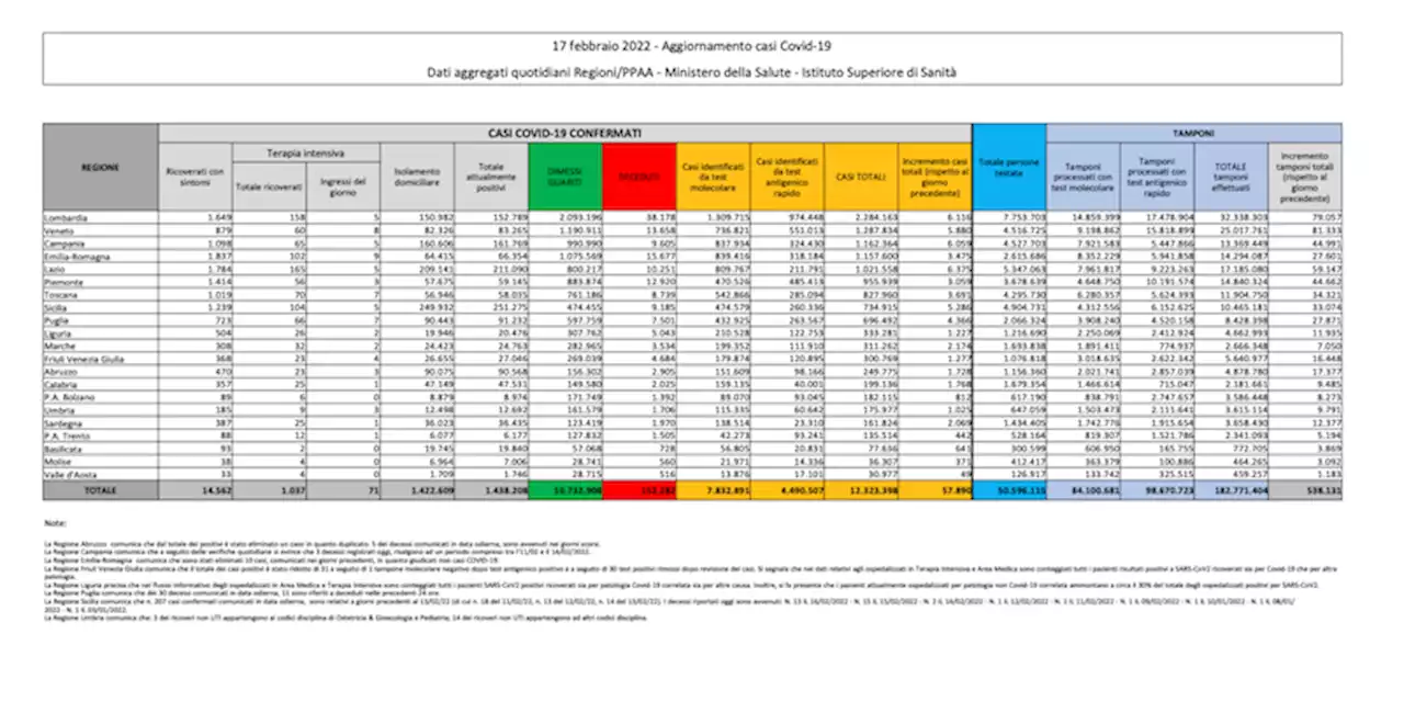 I dati sul coronavirus in Italia di oggi, giovedì 17 febbraio - Il Post