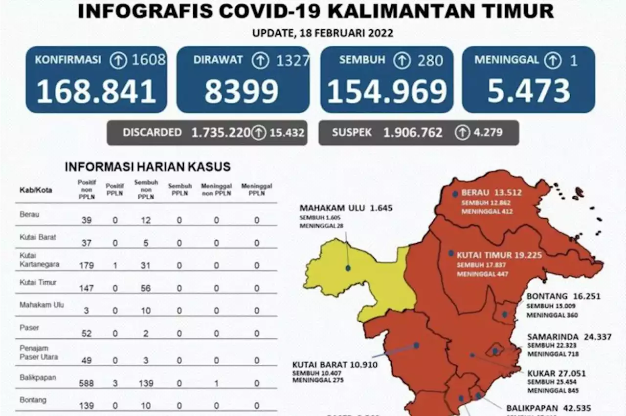 Kasus positif COVID-19 di Kaltim bertambah 1.608 orang