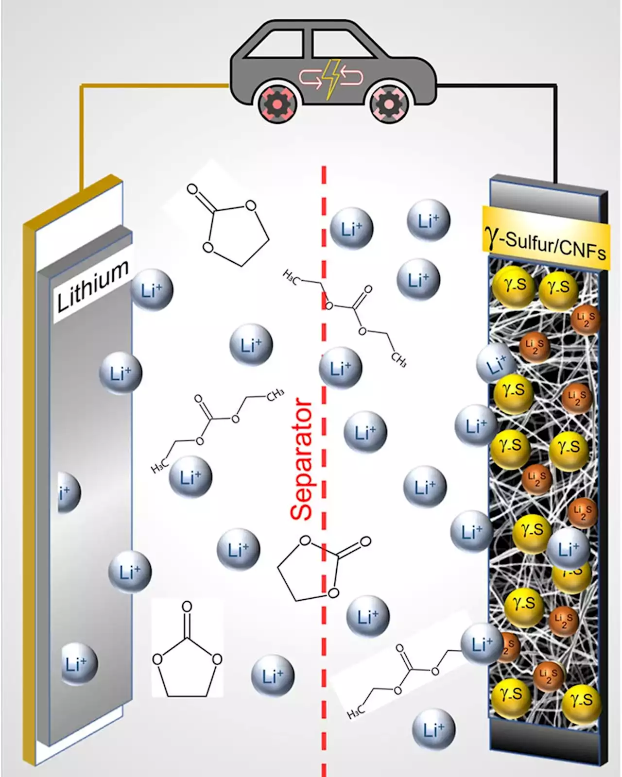 Lithium-Sulfur Batteries' Commercial Viability Improves With Breakthrough In Cathode Chemistry