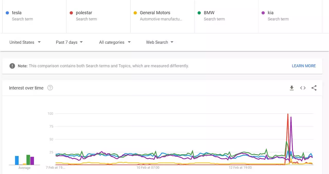 Tesla & Elon Musk Got Free Advertising In The Super Bowl