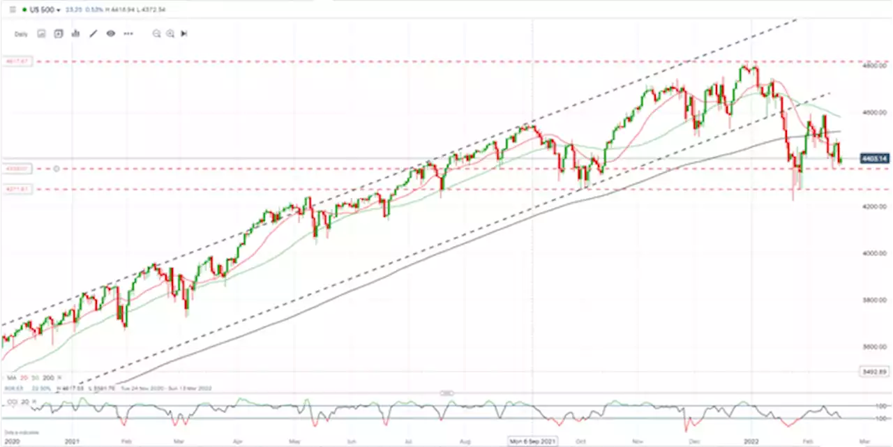 S&P 500, Nasdaq 100 Latest as Ukraine/Russia Crisis Continues to Dominate Risk Assets