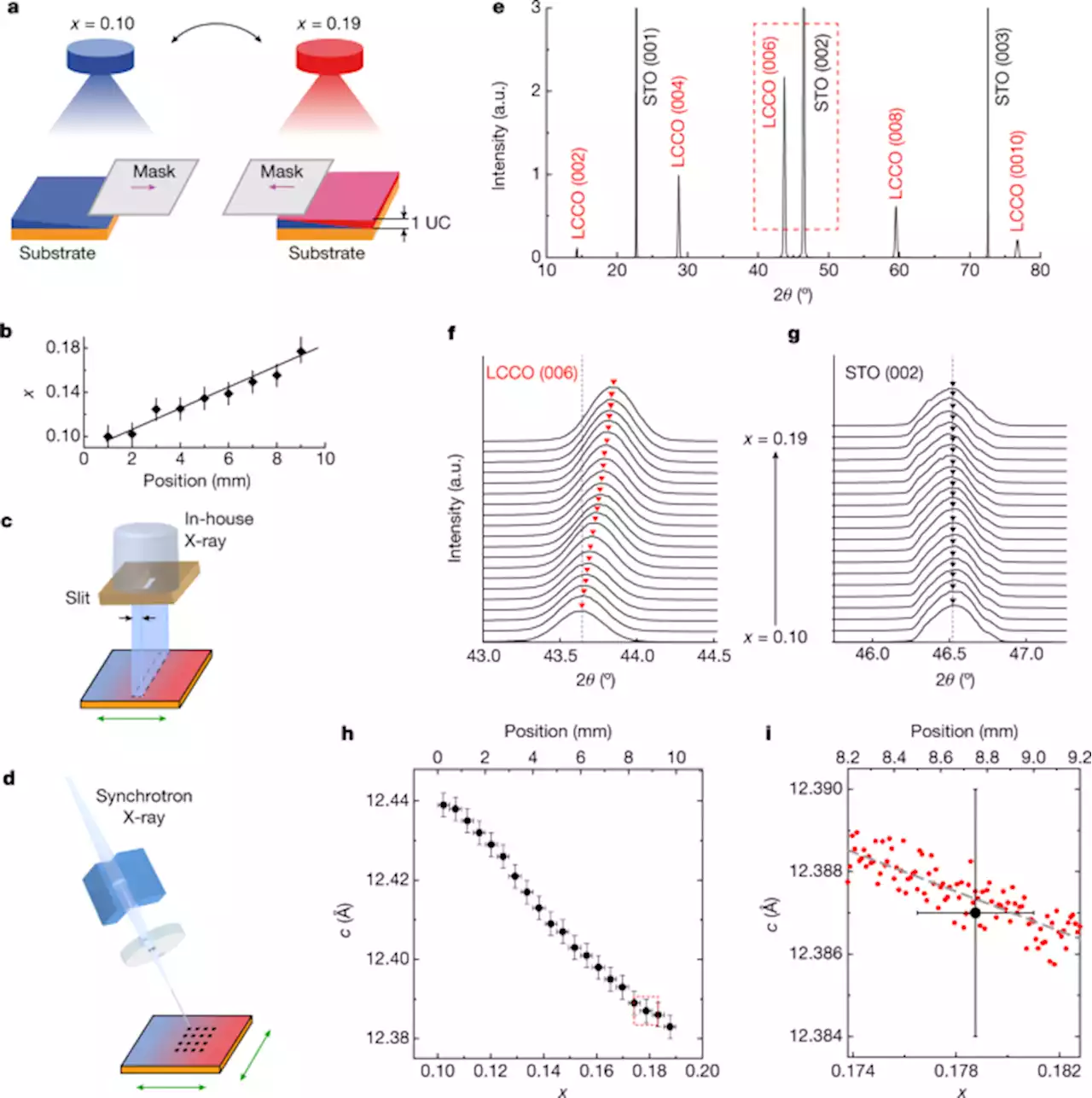 Scaling of the strange-metal scattering in unconventional superconductors - Nature