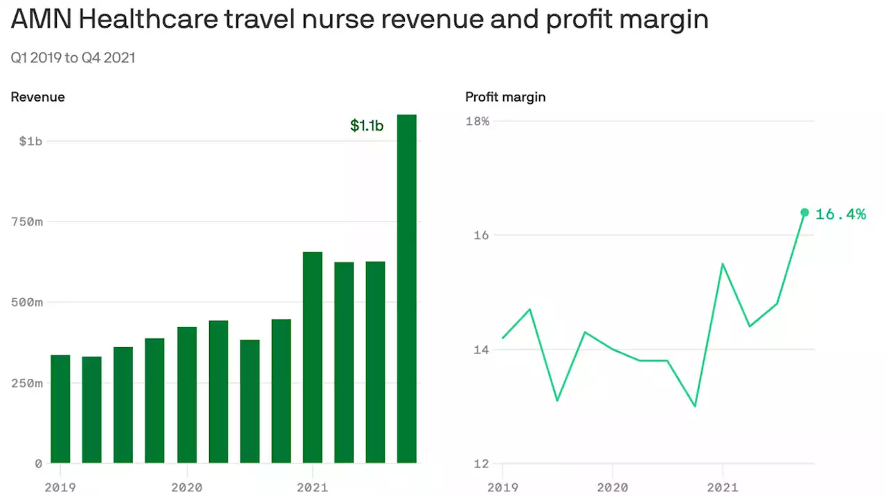 Travel nurse firm cashes in on pandemic's staff shortages