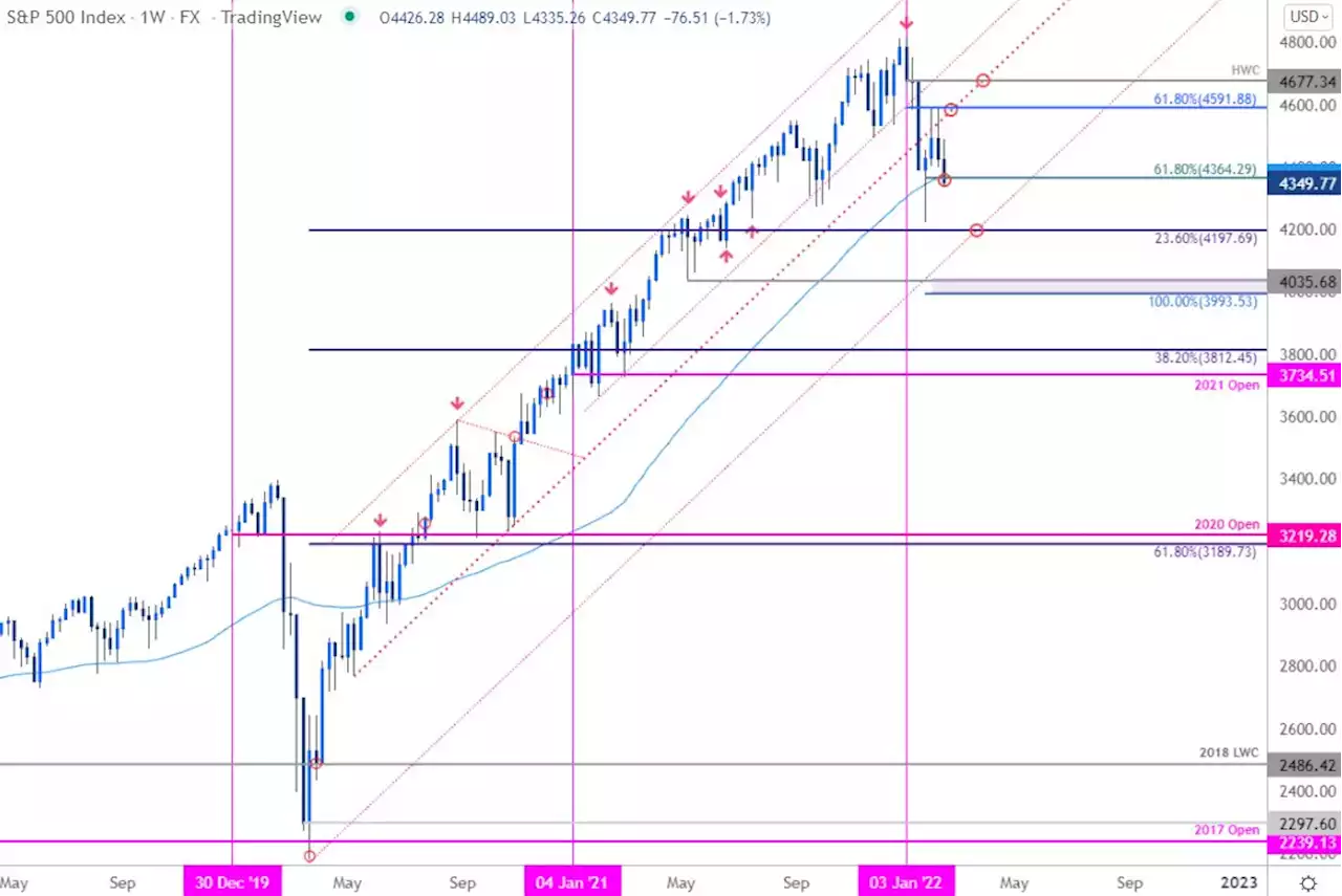 S&P 500, Nasdaq, Dow Technical Forecast: The Big Plunge