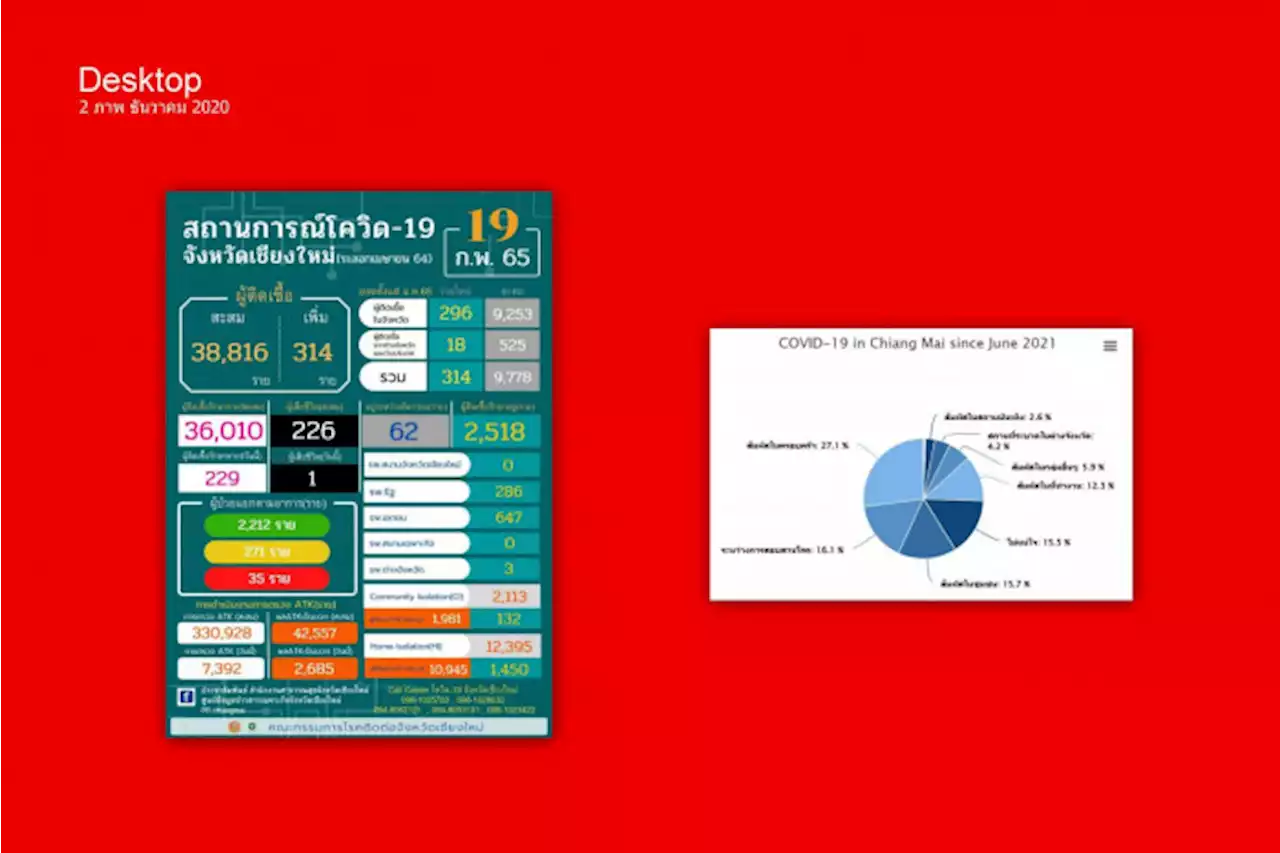 คลัสเตอร์โจ๋ถึงวัยทำงานตอนต้น ดันยอดโควิดเชียงใหม่พุ่ง ใกล้แตะ3พันคน/วัน