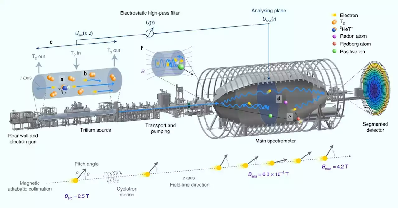 KATRIN Experiment Sets New Limit on Neutrino Mass | Sci-News.com