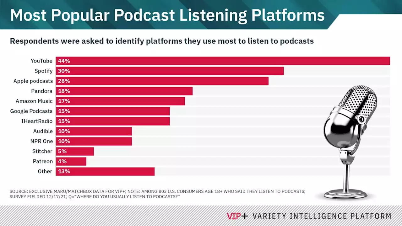 Why Spotify, Amazon Are Set to Spark the Next Podcast Bidding War