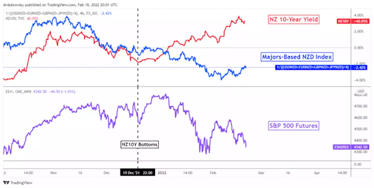 New Zealand Dollar Forecast: NZD/USD Sits Between RBNZ Hikes and Ukraine Tensions