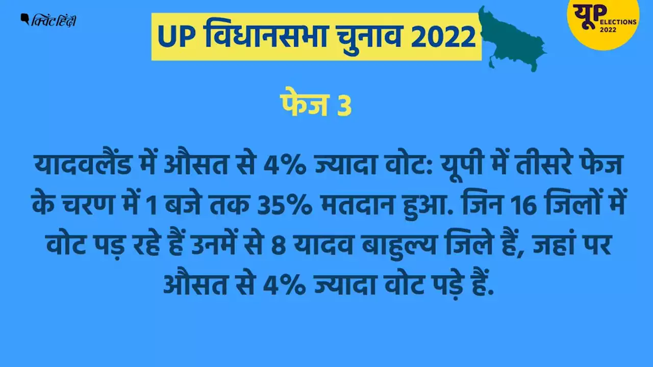 UP: 1 बजे तक 35% मतदान-'यादवलैंड' में औसत से 4% ज्यादा वोट, करहल में 43%