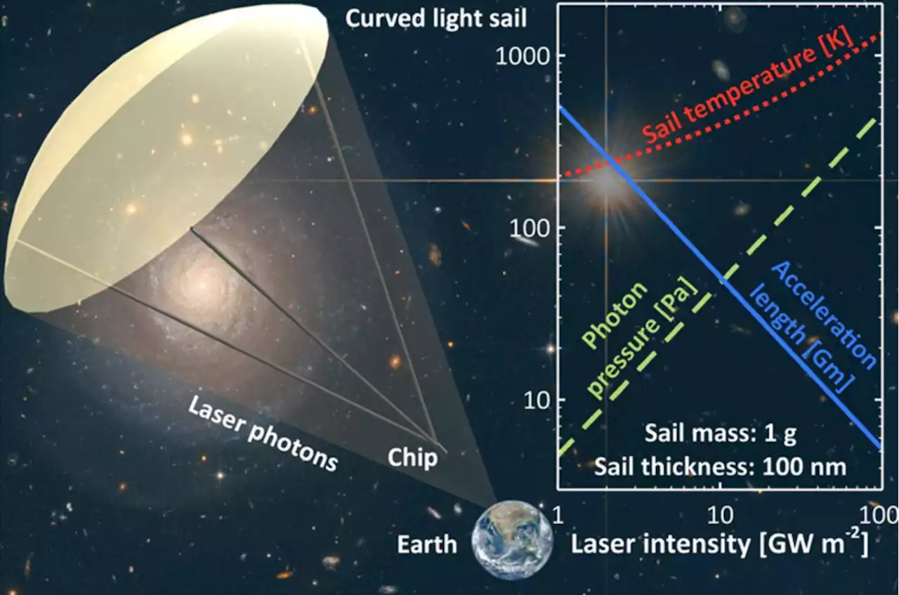 Laser-Driven Light Sails Will Need to Billow Like Parachute: Study | Sci-News.com