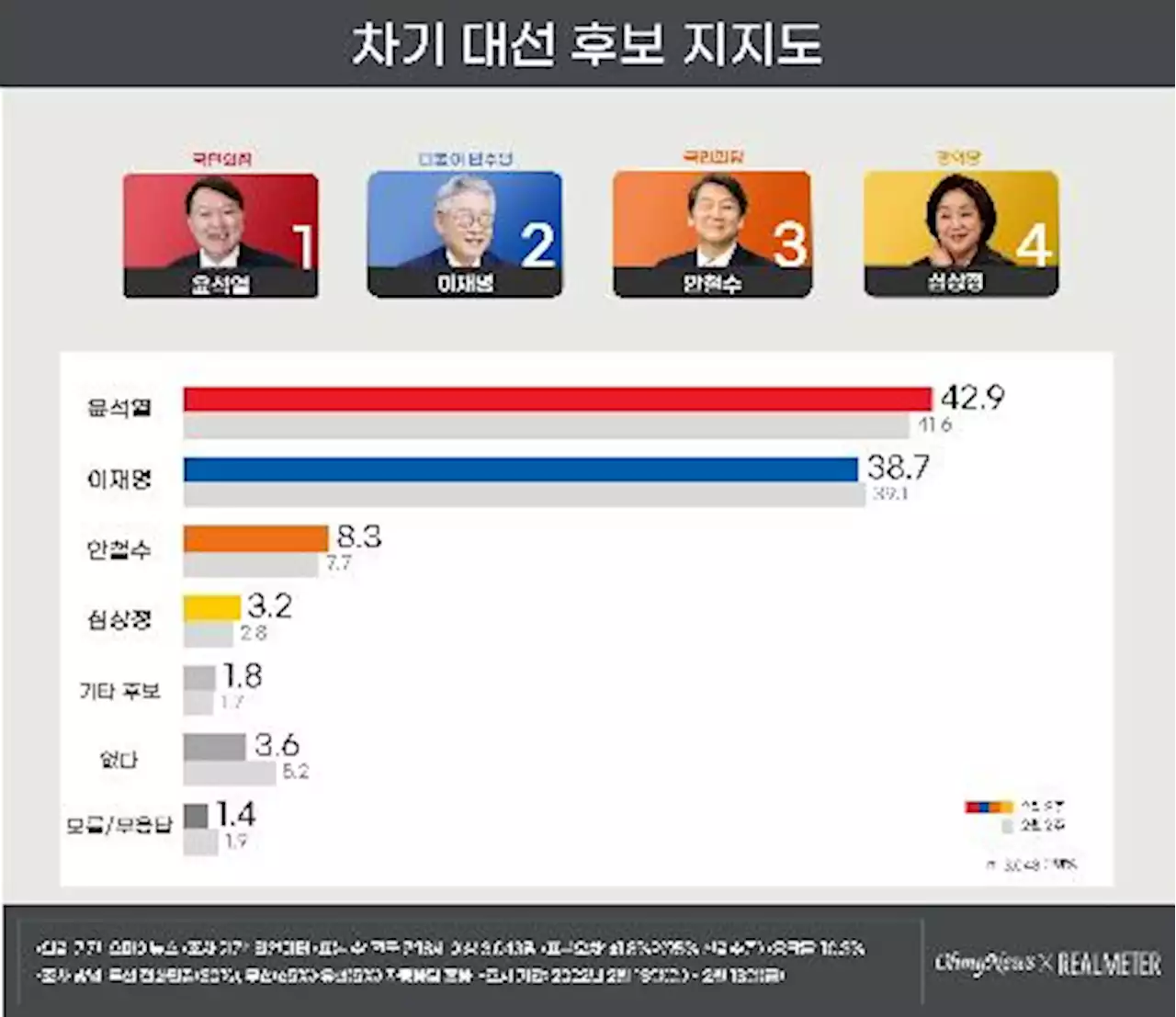 尹, 4곳 조사서 李에 우세…지지율 격차 4.2∼9.1%p(종합) | 연합뉴스